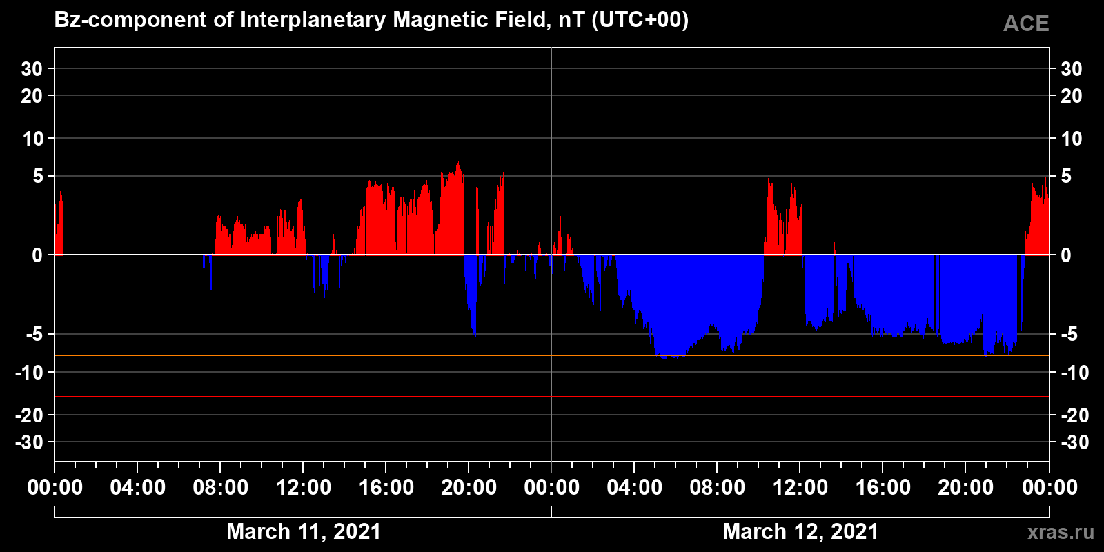Component Bz of the interplanetary magnetic field