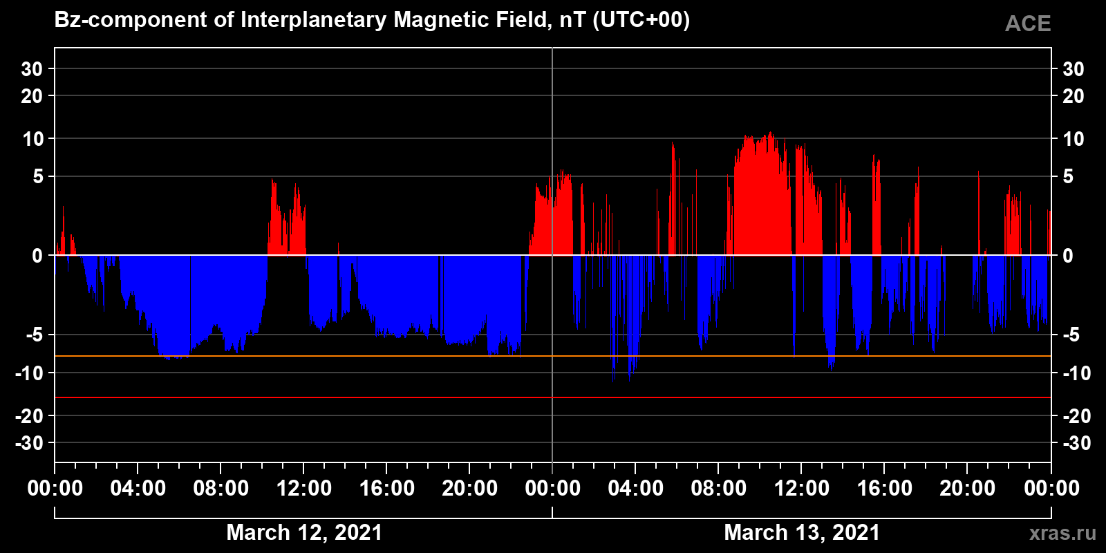 Component Bz of the interplanetary magnetic field