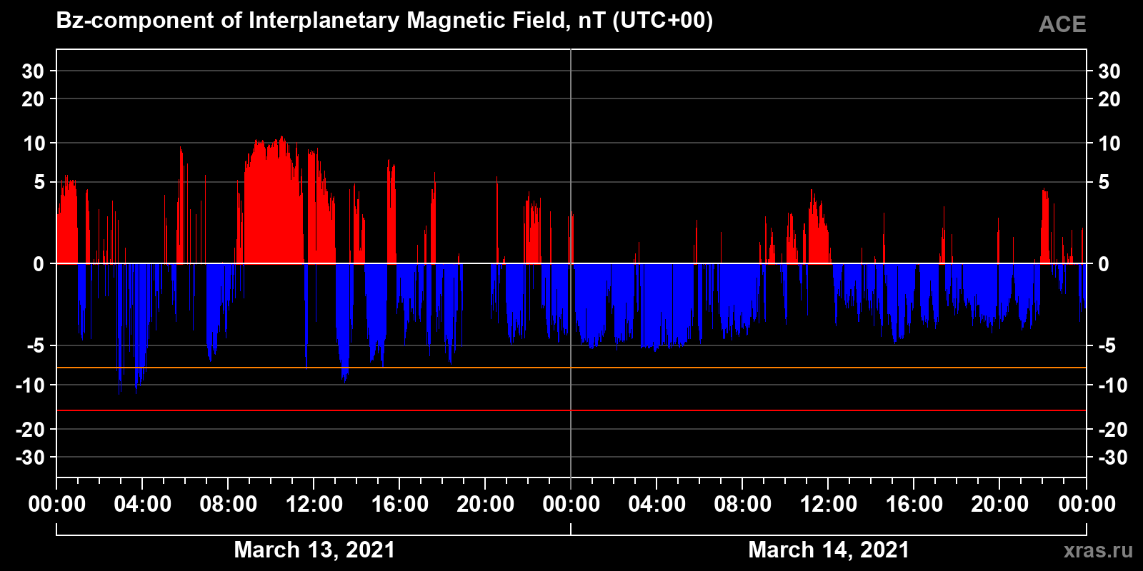 Component Bz of the interplanetary magnetic field