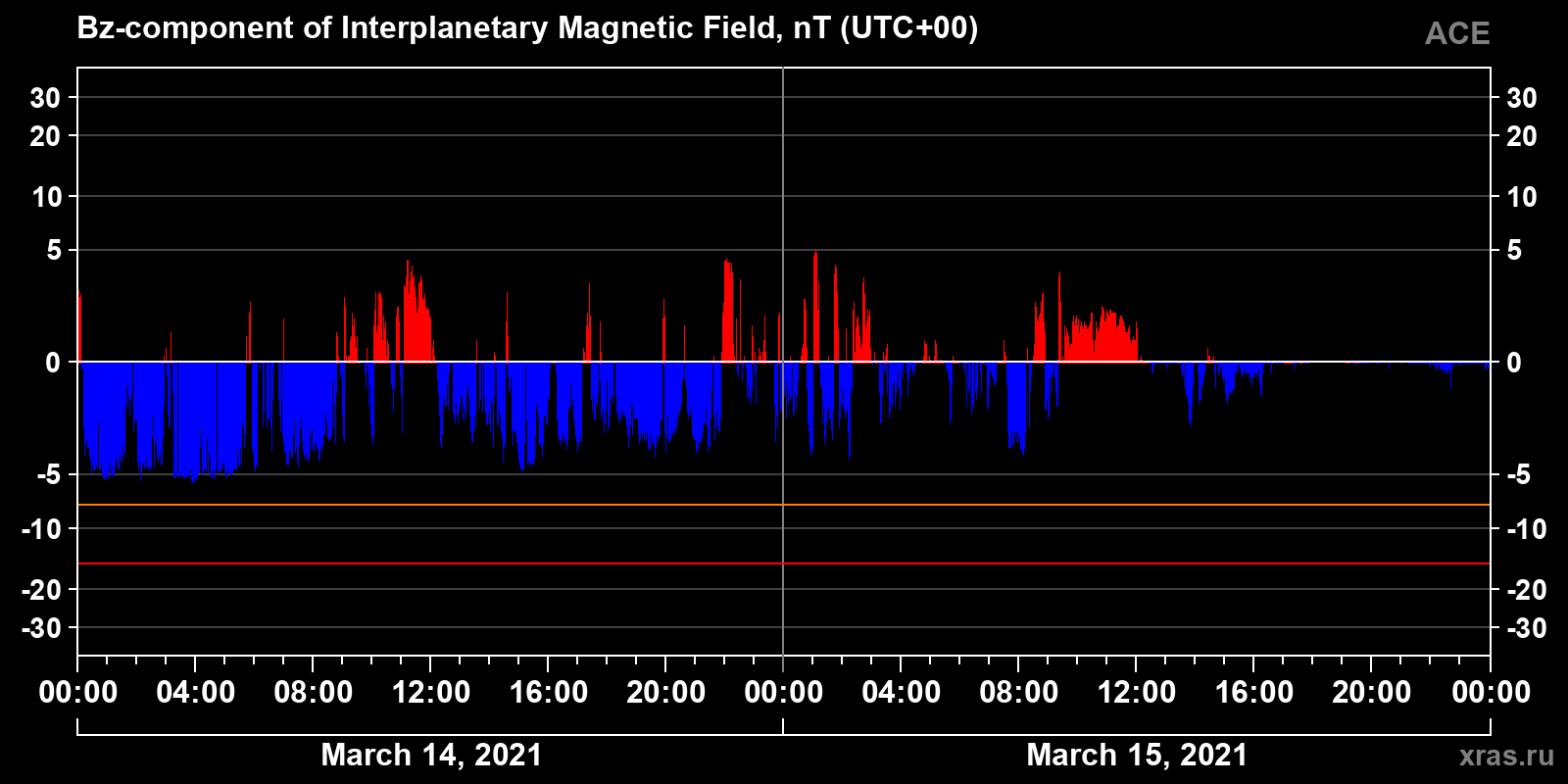 Component Bz of the interplanetary magnetic field