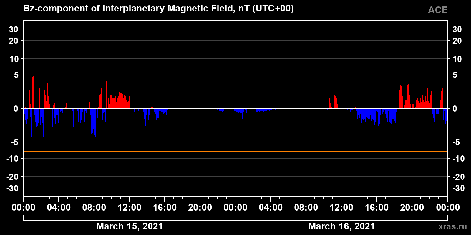 Component Bz of the interplanetary magnetic field