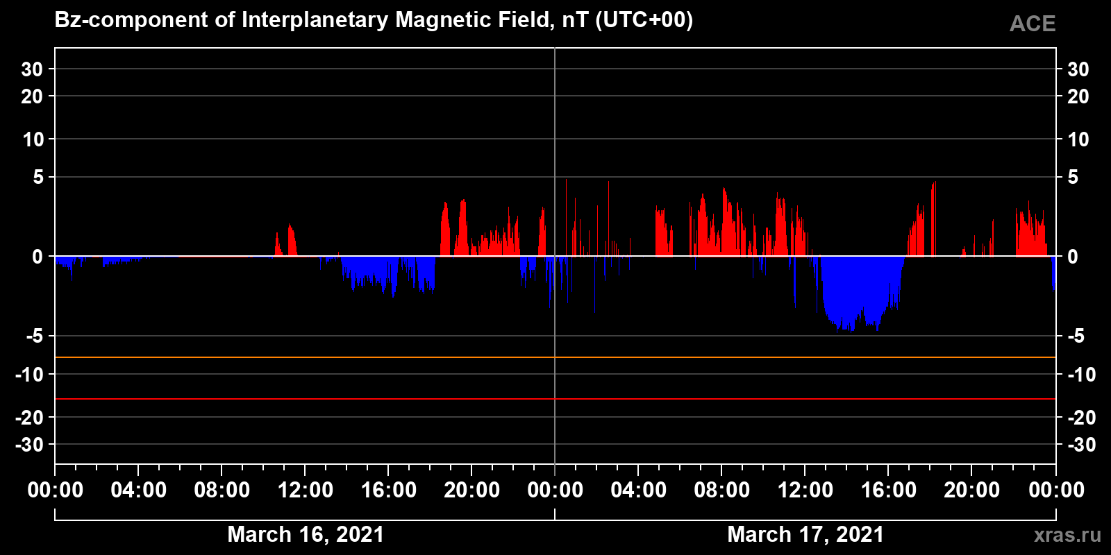 Component Bz of the interplanetary magnetic field