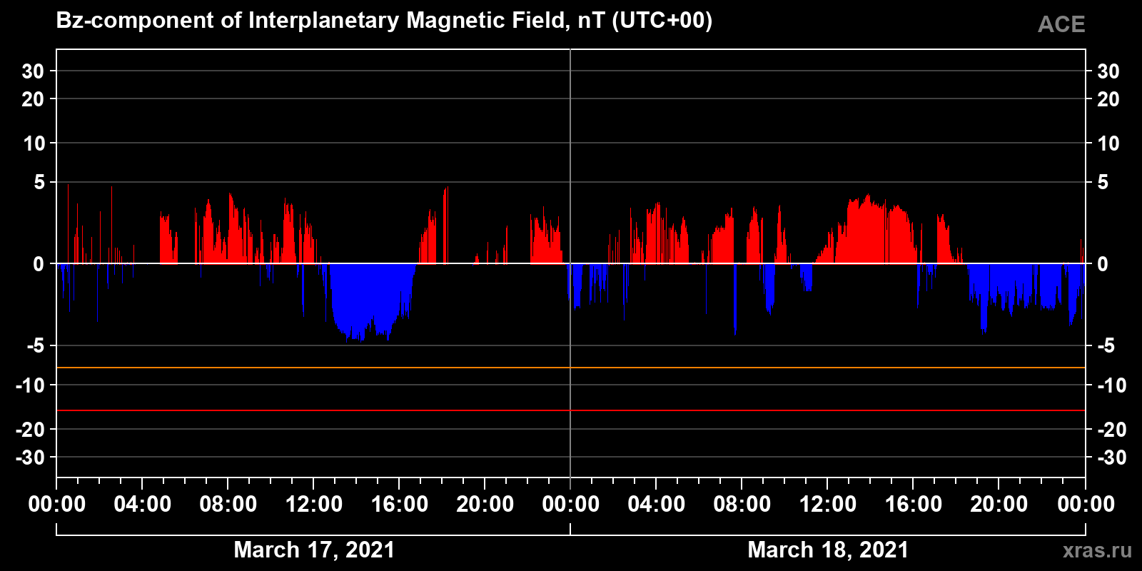 Component Bz of the interplanetary magnetic field