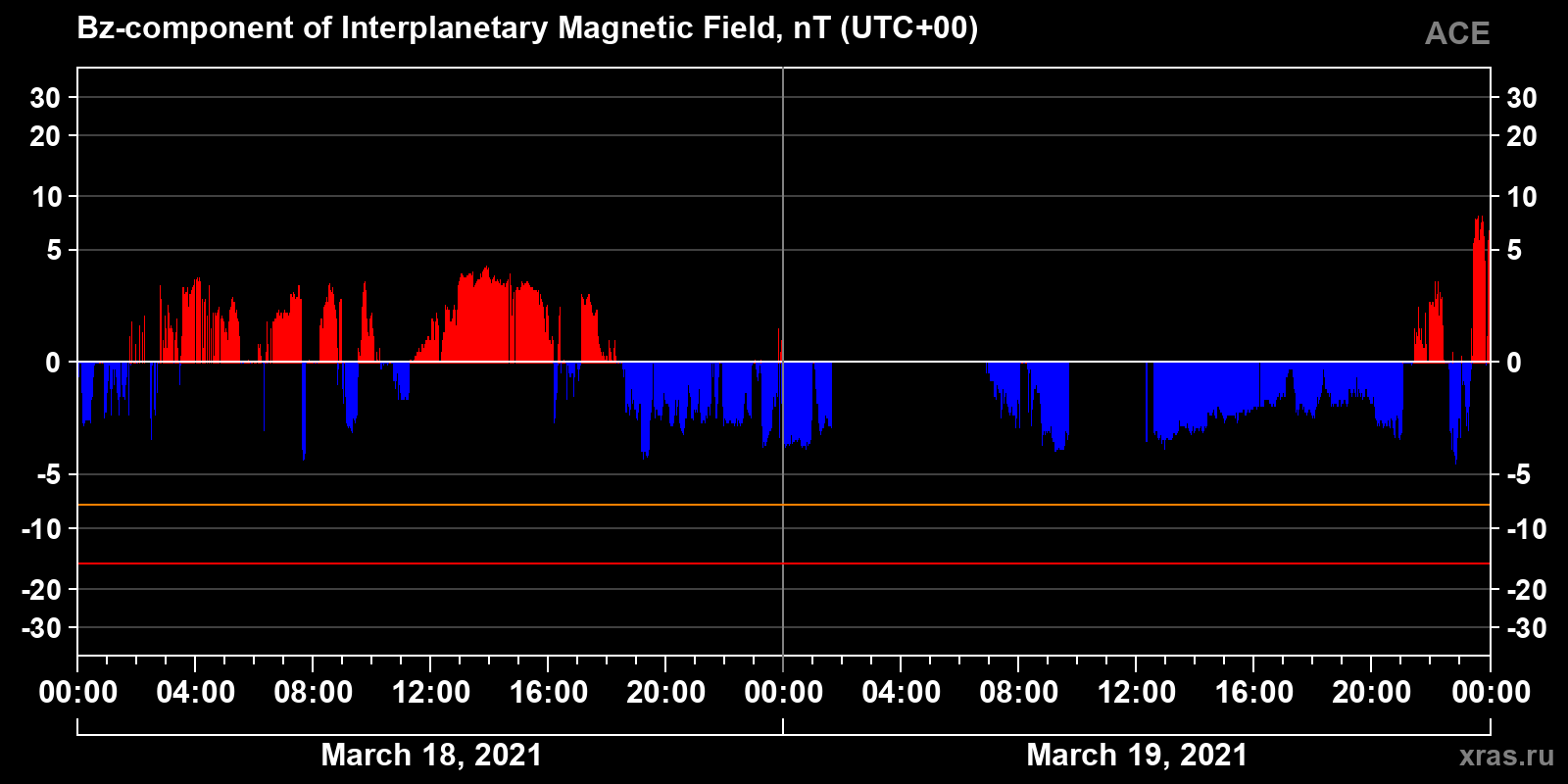 Component Bz of the interplanetary magnetic field