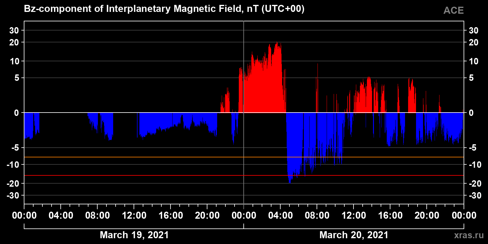 Component Bz of the interplanetary magnetic field