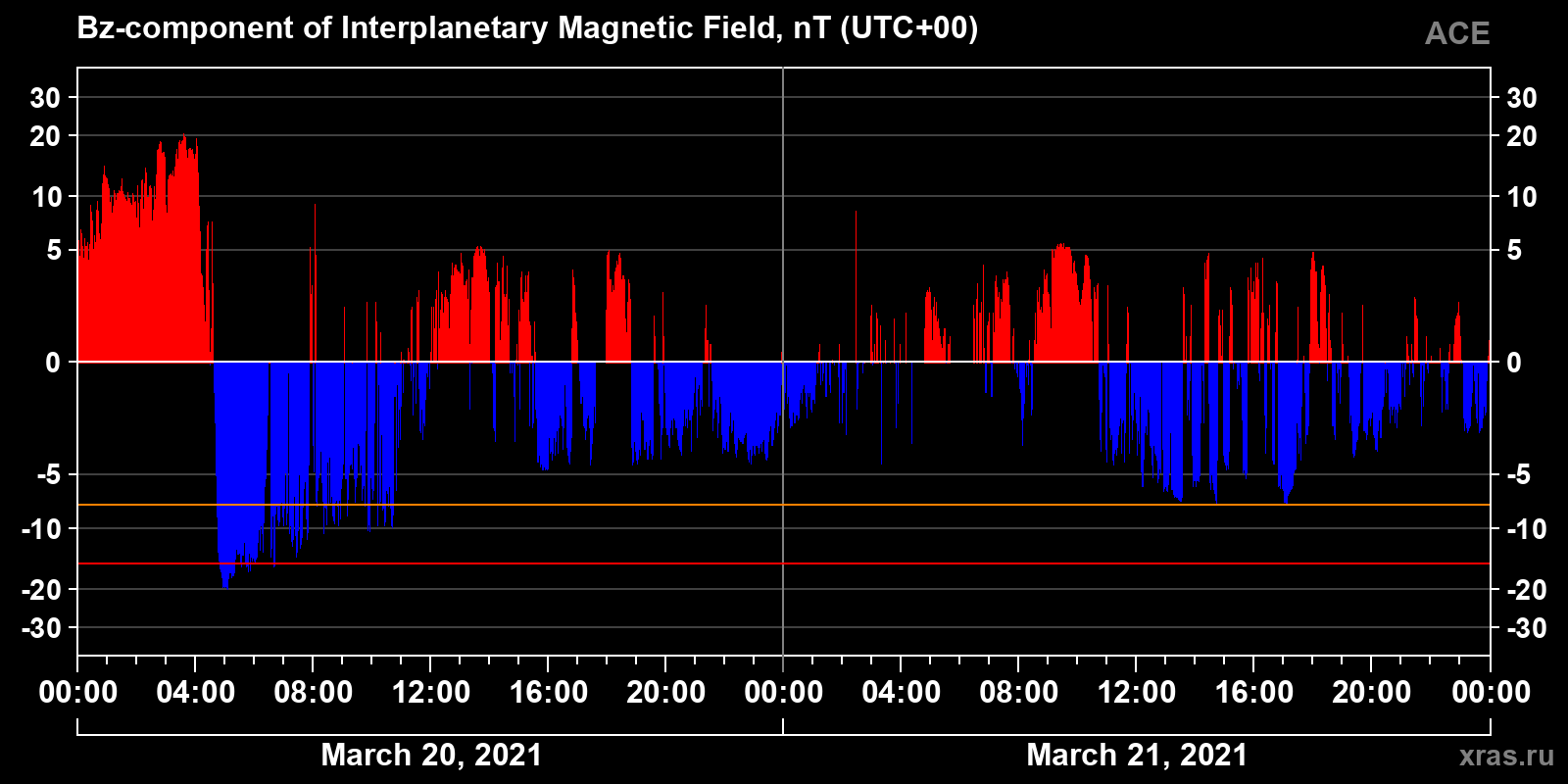 Component Bz of the interplanetary magnetic field