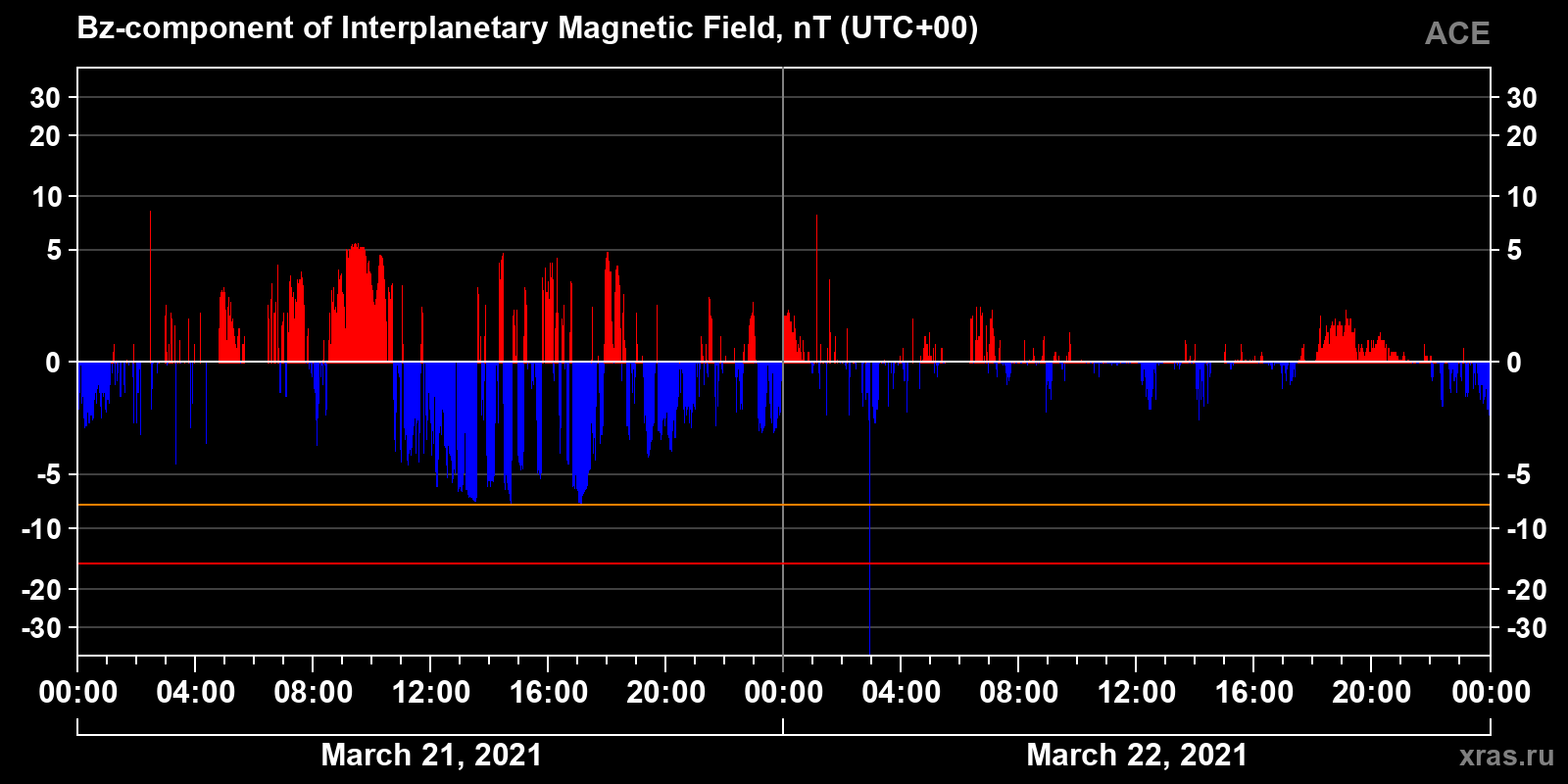 Component Bz of the interplanetary magnetic field