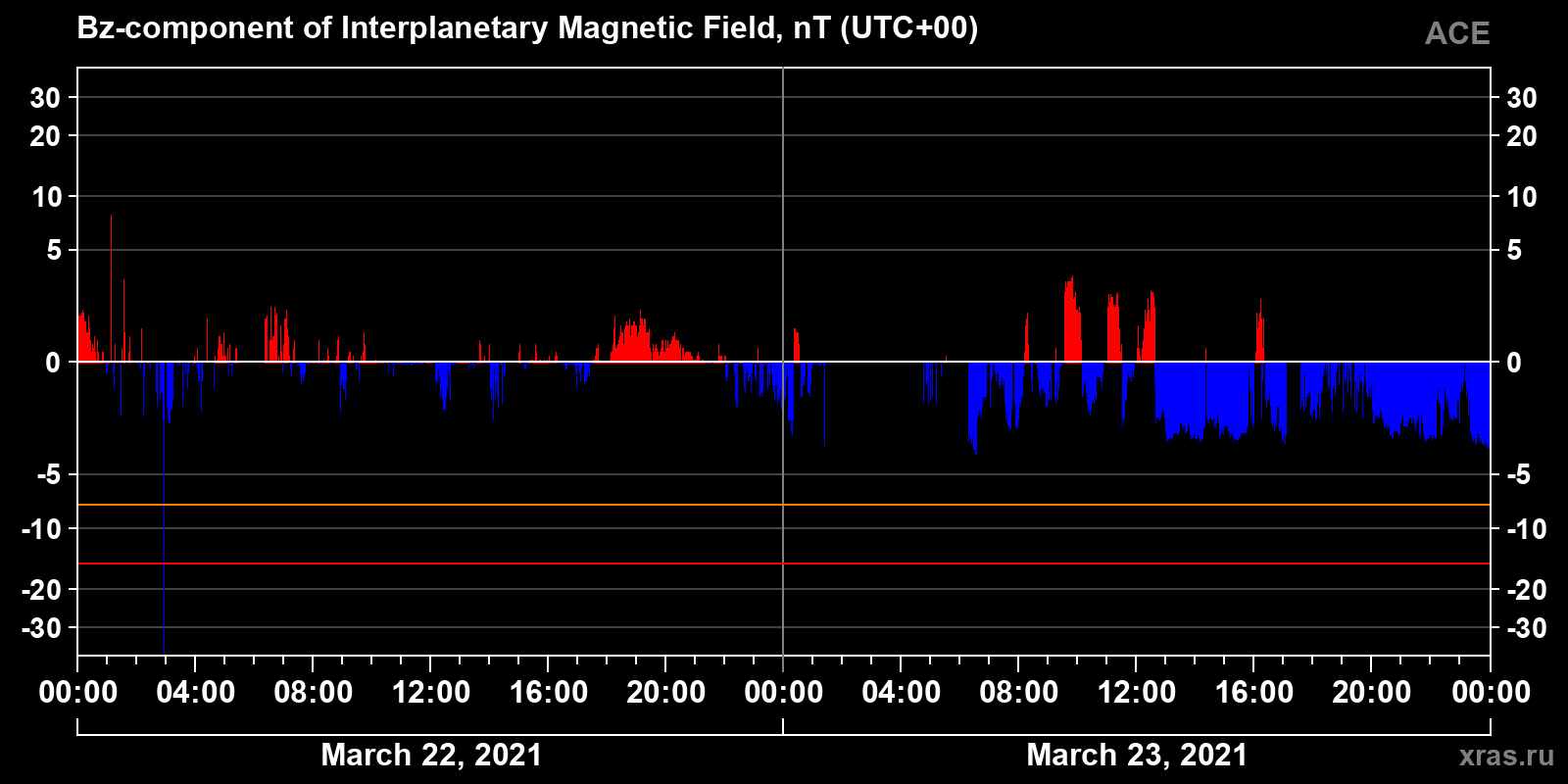 Component Bz of the interplanetary magnetic field