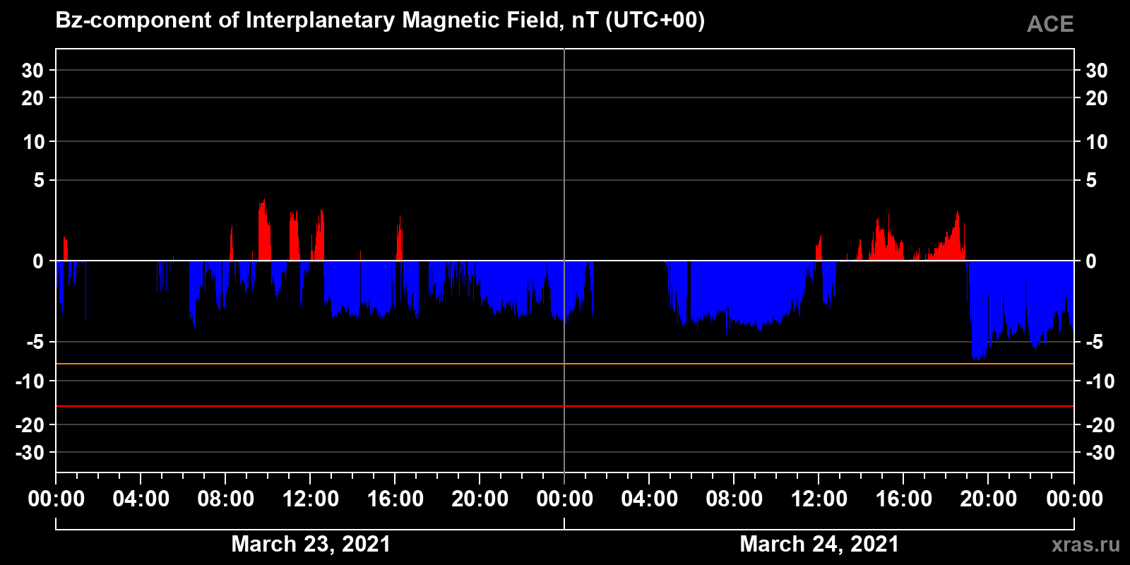 Component Bz of the interplanetary magnetic field