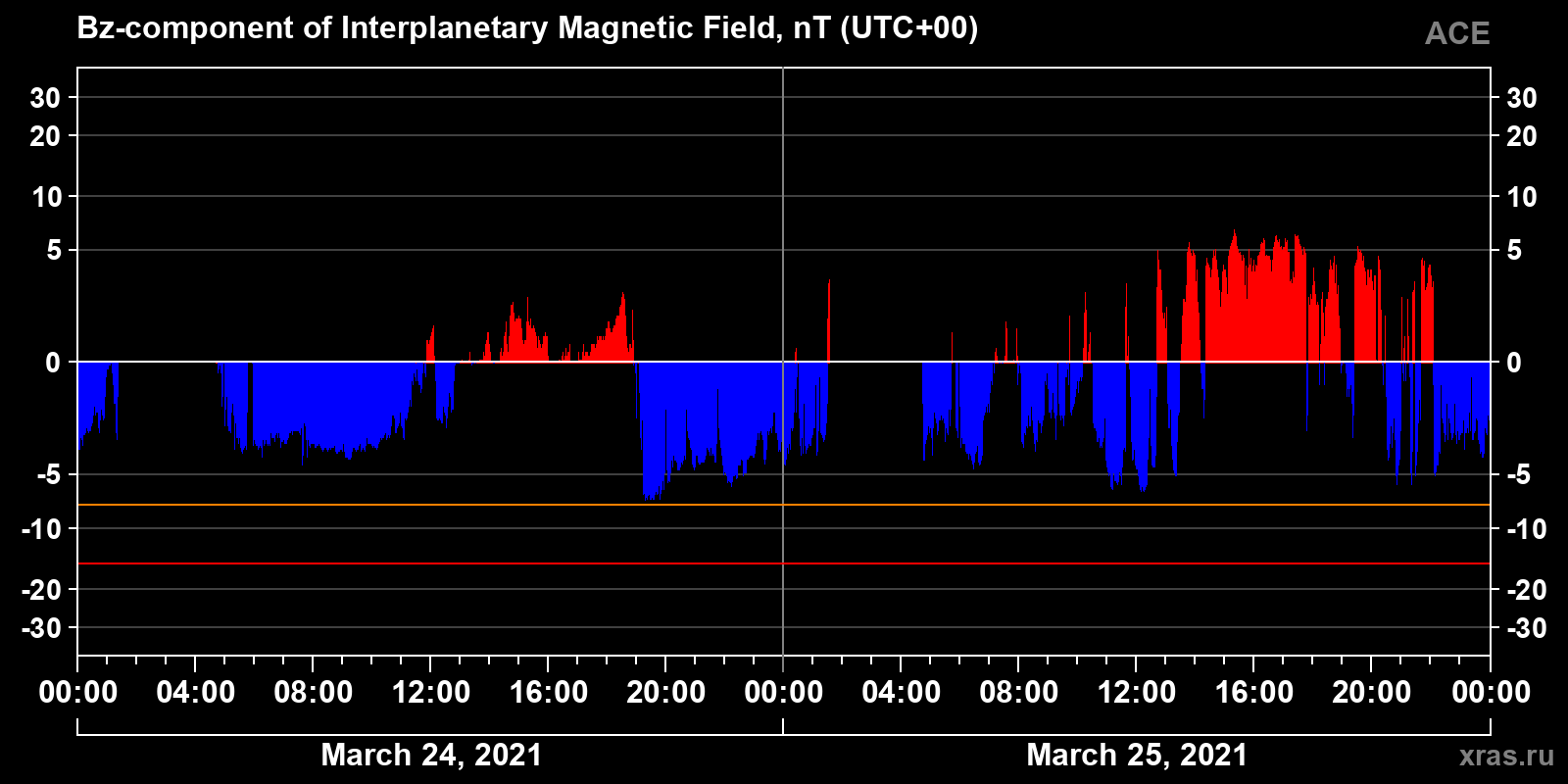Component Bz of the interplanetary magnetic field