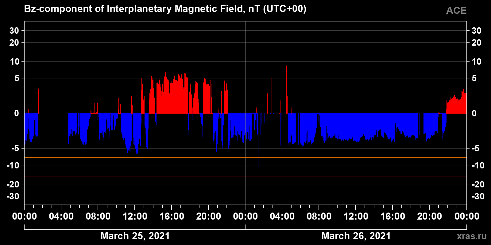 Component Bz of the interplanetary magnetic field