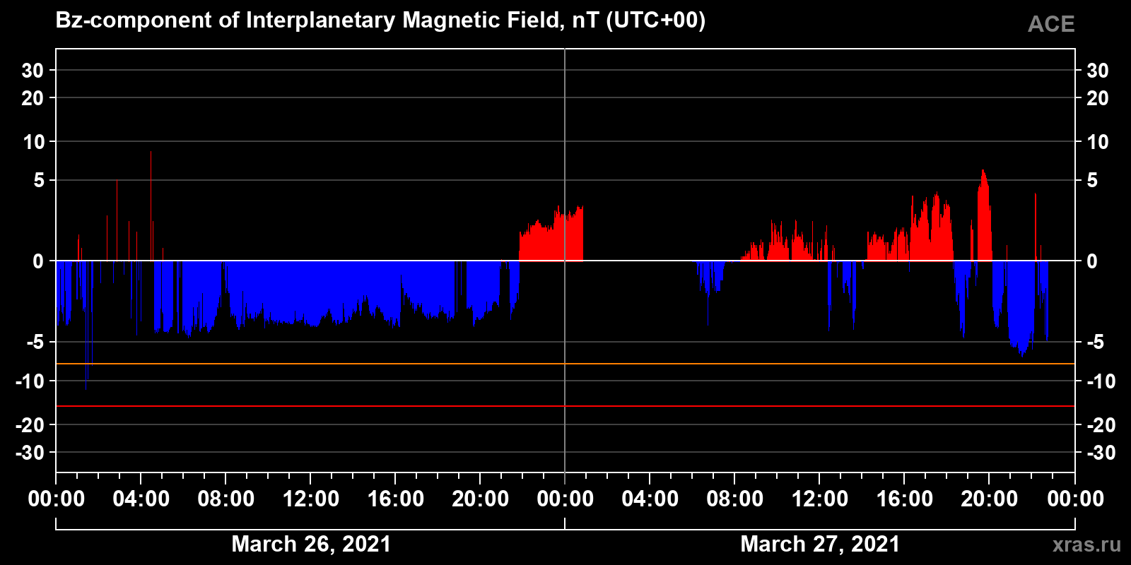 Component Bz of the interplanetary magnetic field