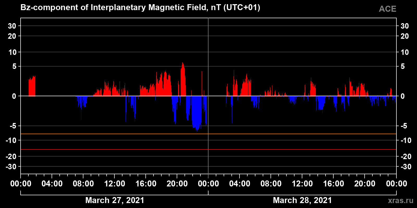 Component Bz of the interplanetary magnetic field