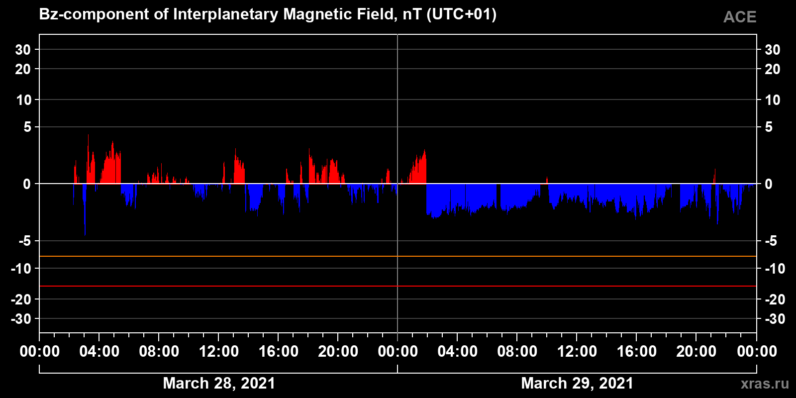 Component Bz of the interplanetary magnetic field