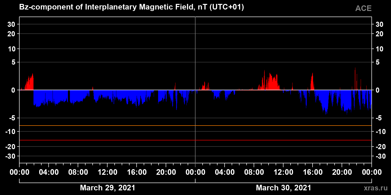 Component Bz of the interplanetary magnetic field