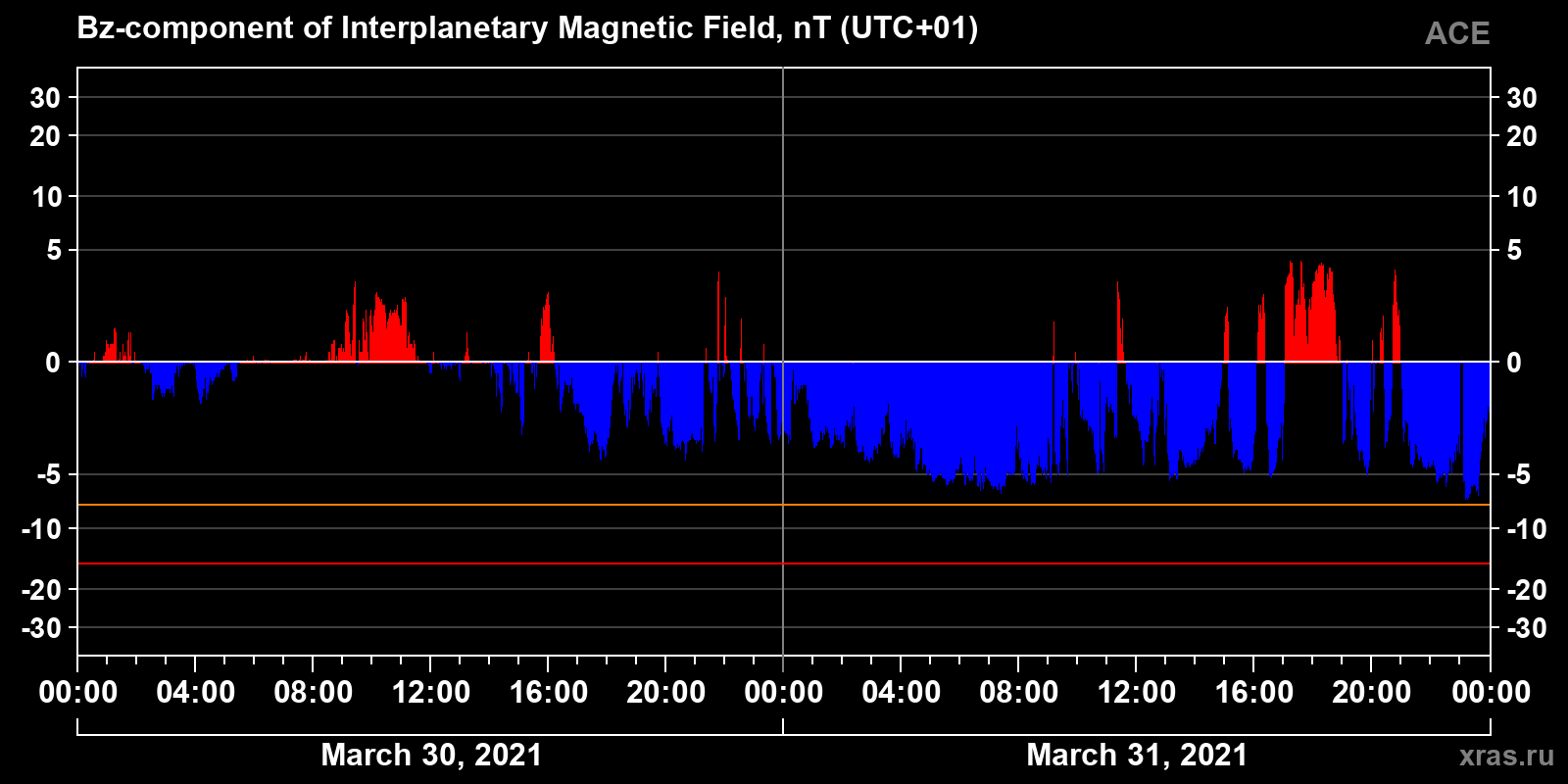 Component Bz of the interplanetary magnetic field
