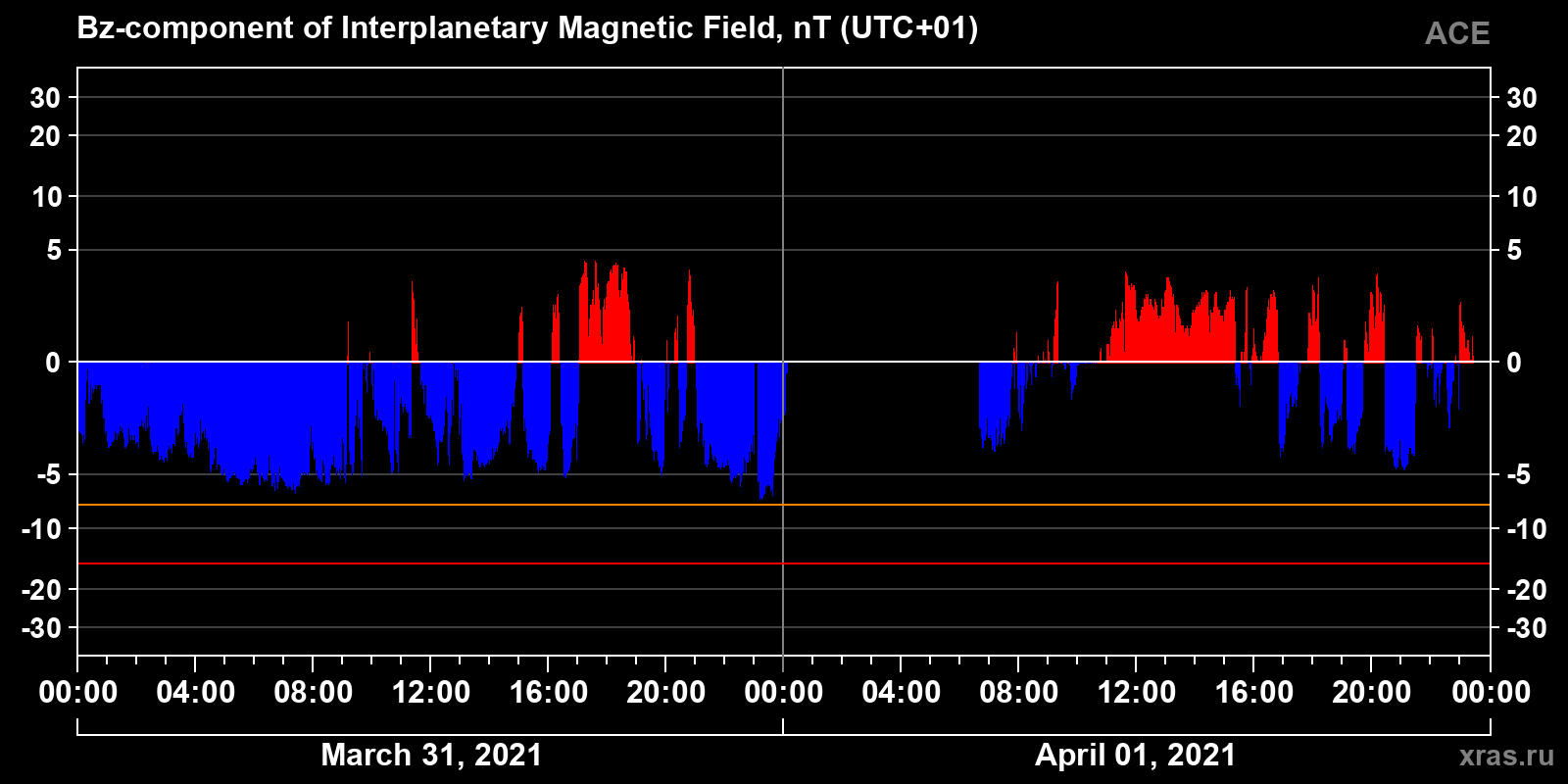 Component Bz of the interplanetary magnetic field