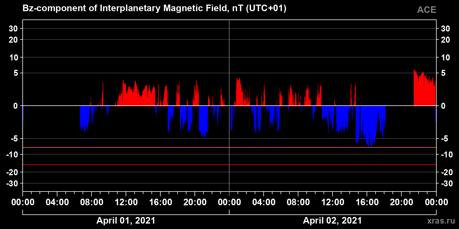Component Bz of the interplanetary magnetic field