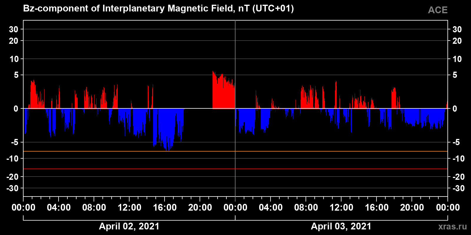 Component Bz of the interplanetary magnetic field