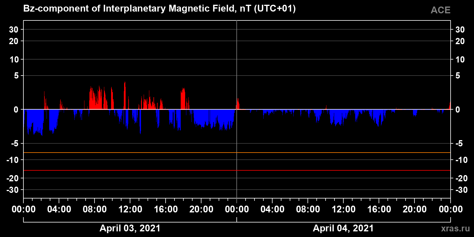 Component Bz of the interplanetary magnetic field