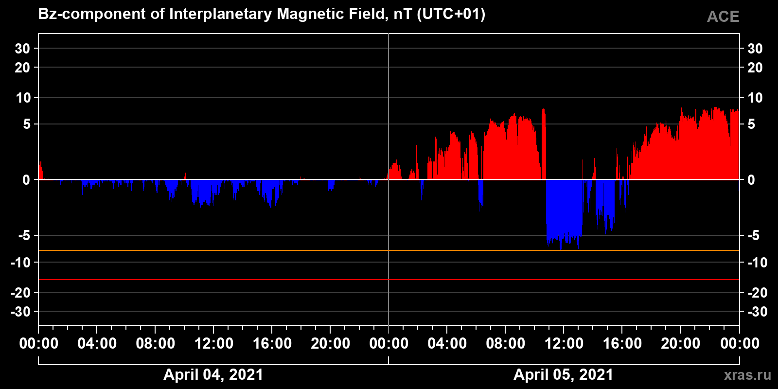 Component Bz of the interplanetary magnetic field