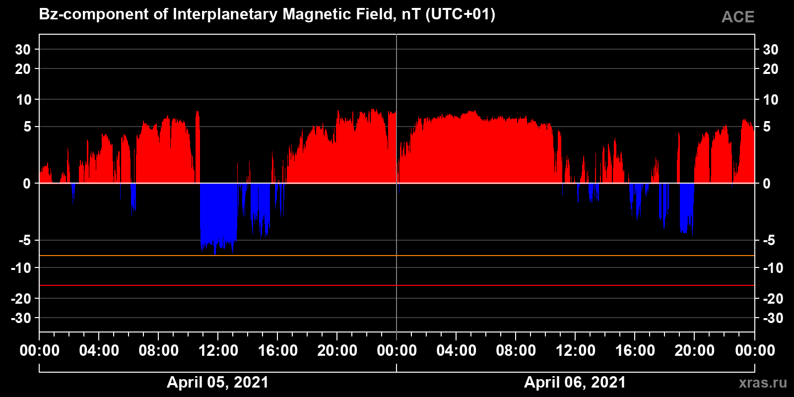 Component Bz of the interplanetary magnetic field
