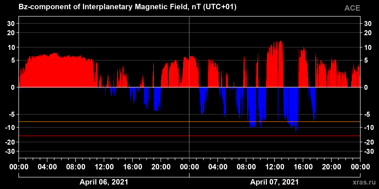 Component Bz of the interplanetary magnetic field