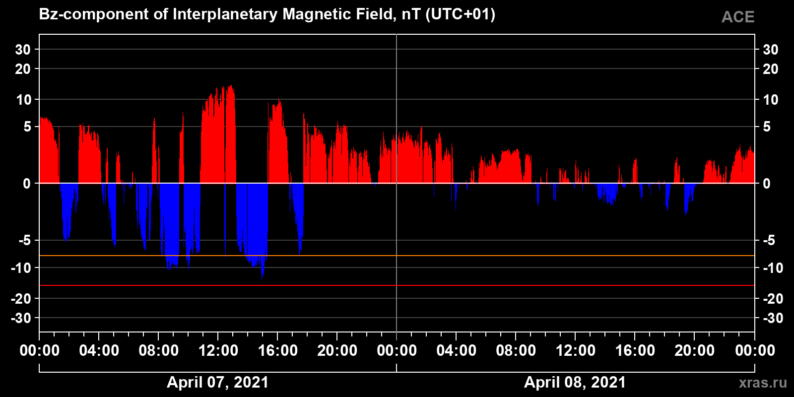 Component Bz of the interplanetary magnetic field