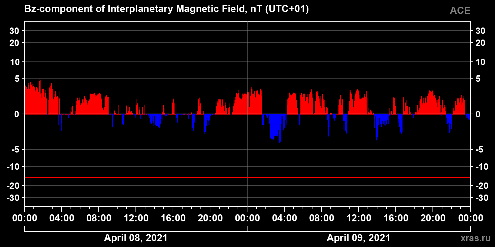 Component Bz of the interplanetary magnetic field