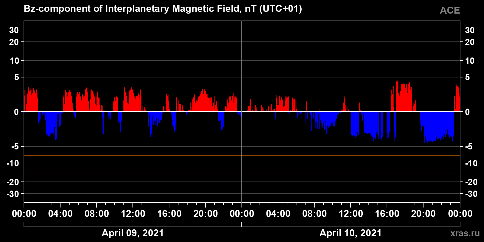 Component Bz of the interplanetary magnetic field
