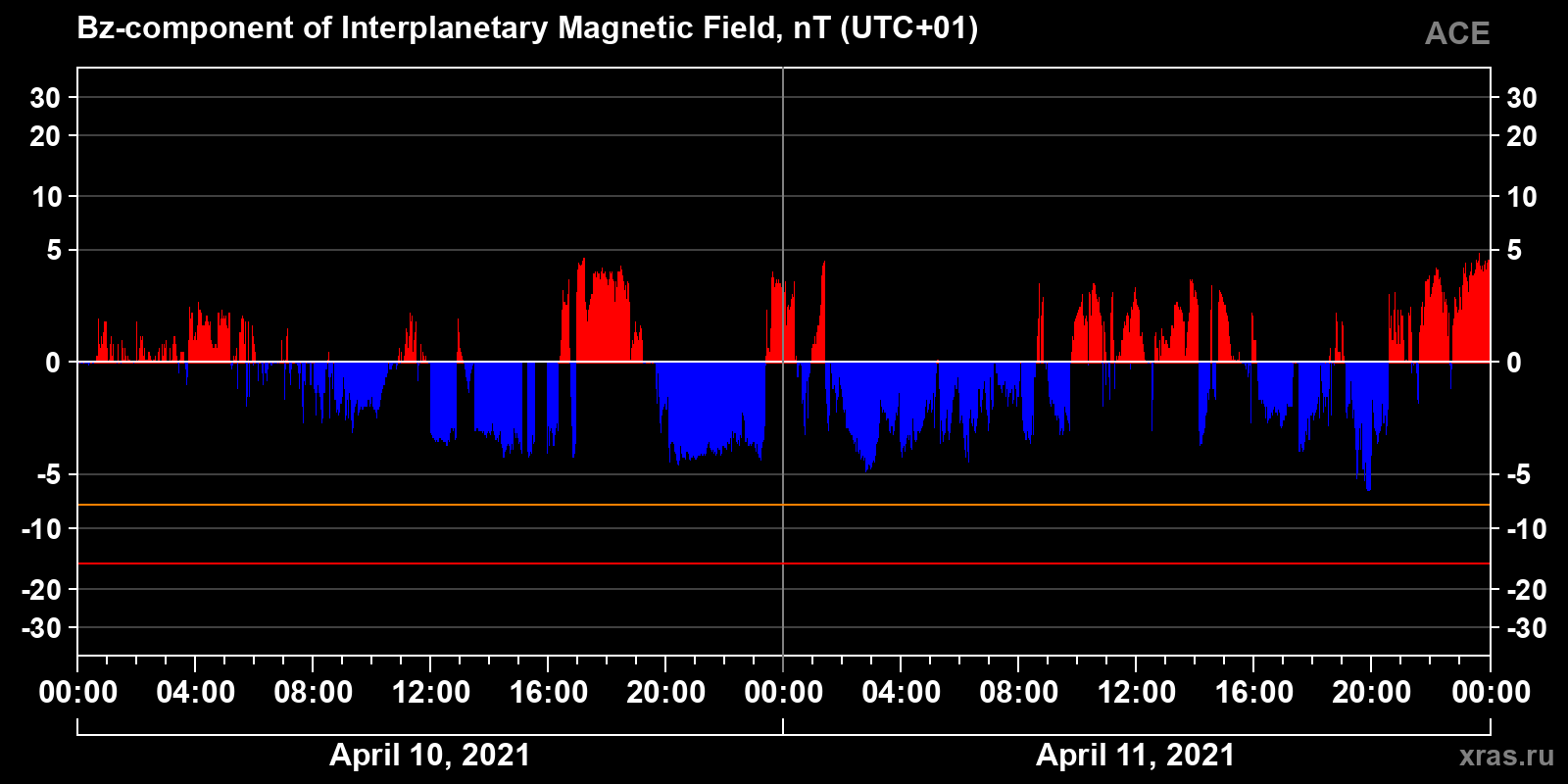 Component Bz of the interplanetary magnetic field