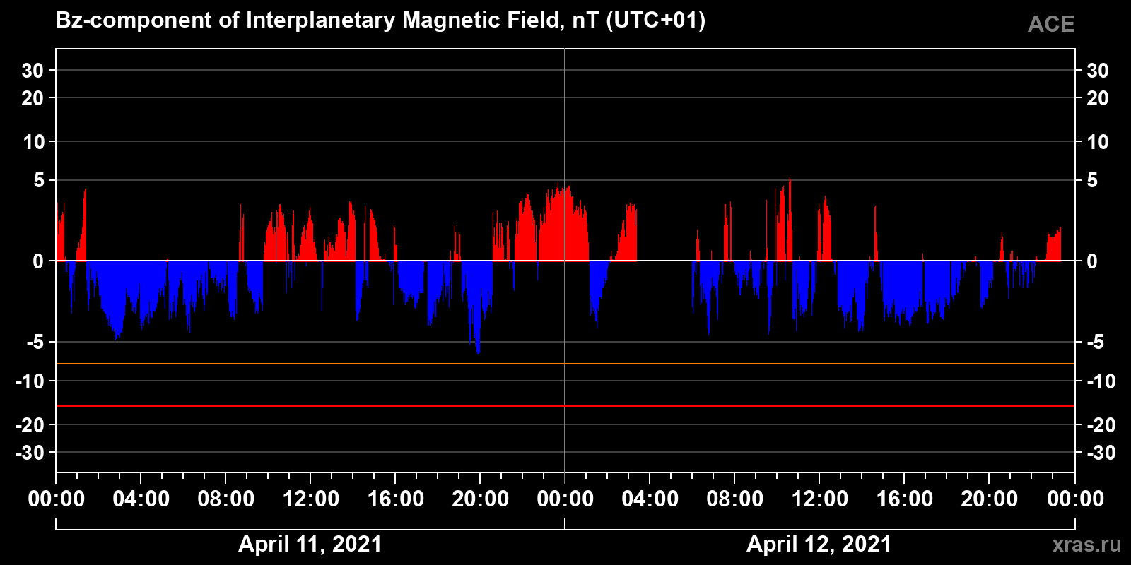 Component Bz of the interplanetary magnetic field