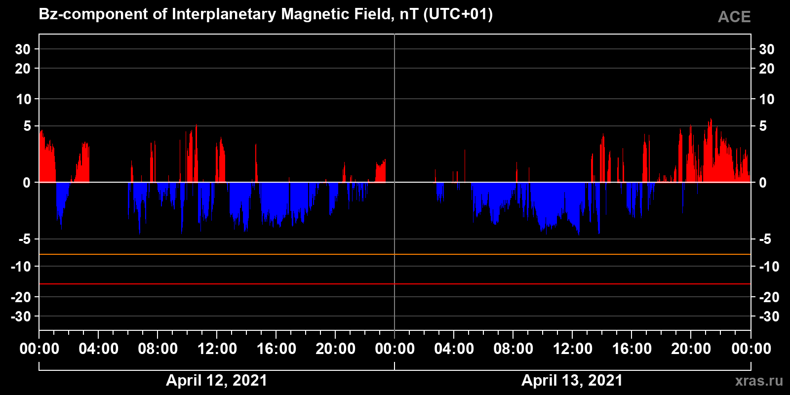 Component Bz of the interplanetary magnetic field