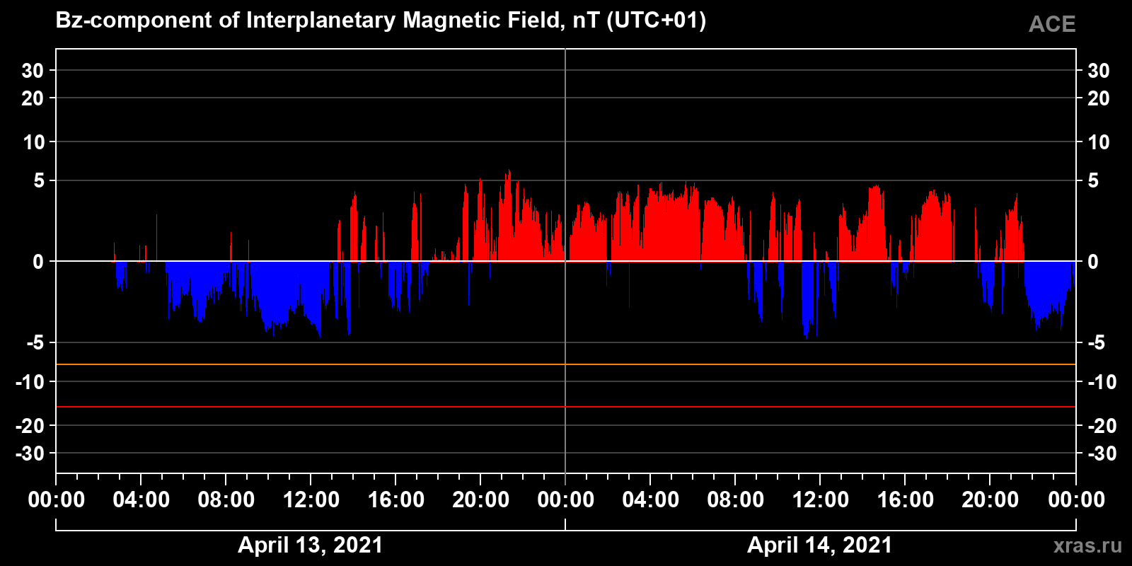 Component Bz of the interplanetary magnetic field