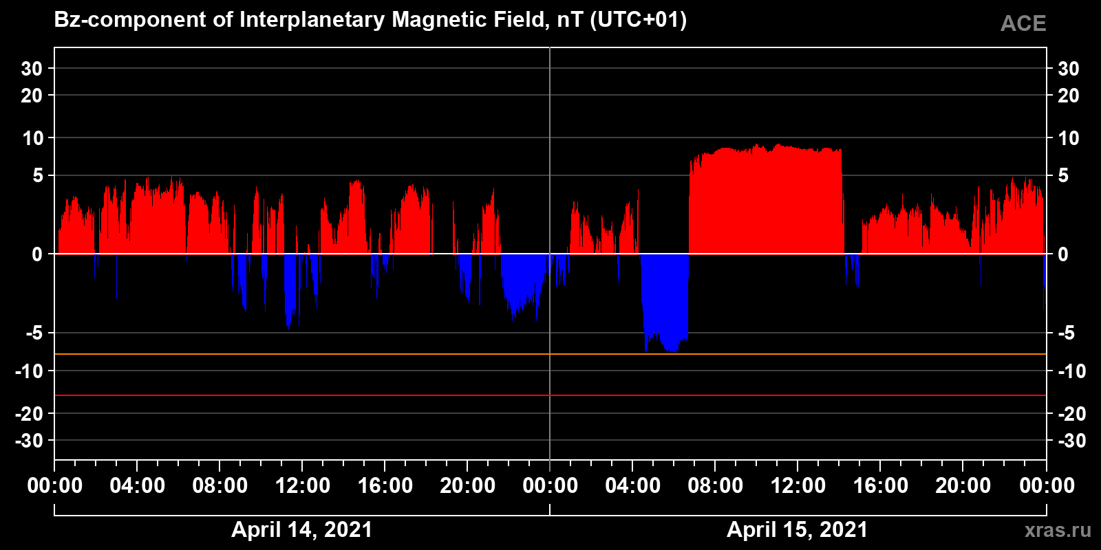 Component Bz of the interplanetary magnetic field