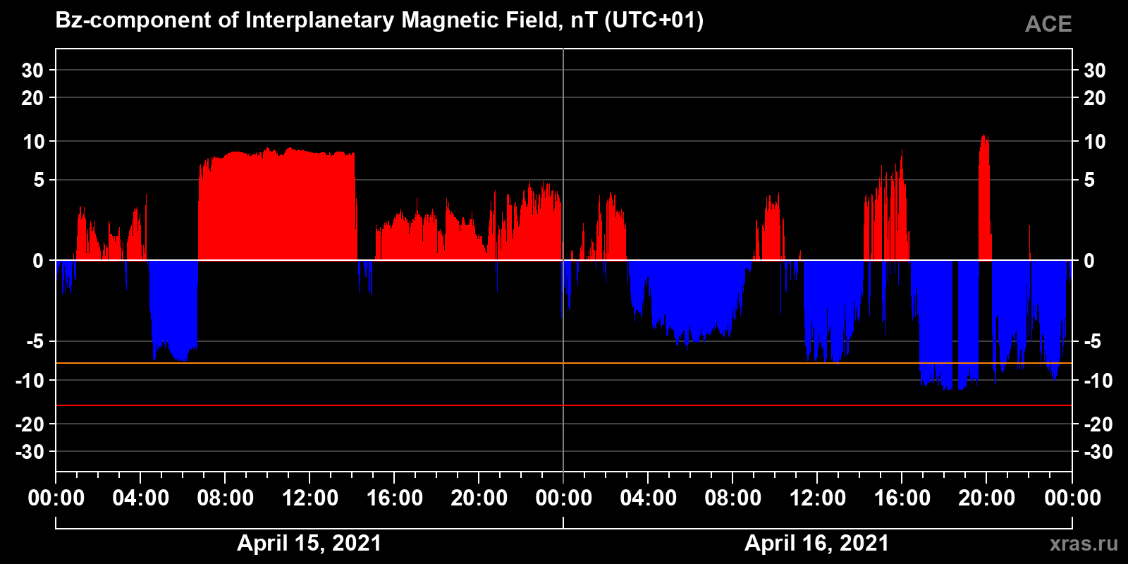 Component Bz of the interplanetary magnetic field