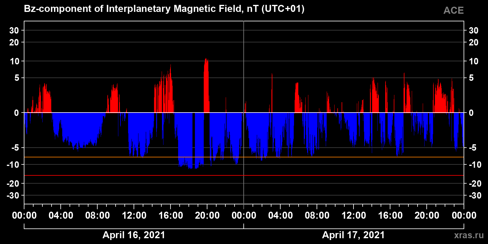 Component Bz of the interplanetary magnetic field