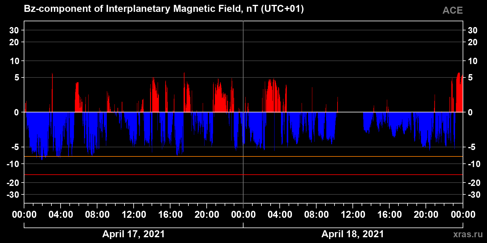 Component Bz of the interplanetary magnetic field