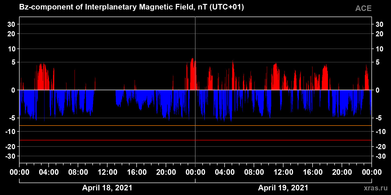 Component Bz of the interplanetary magnetic field