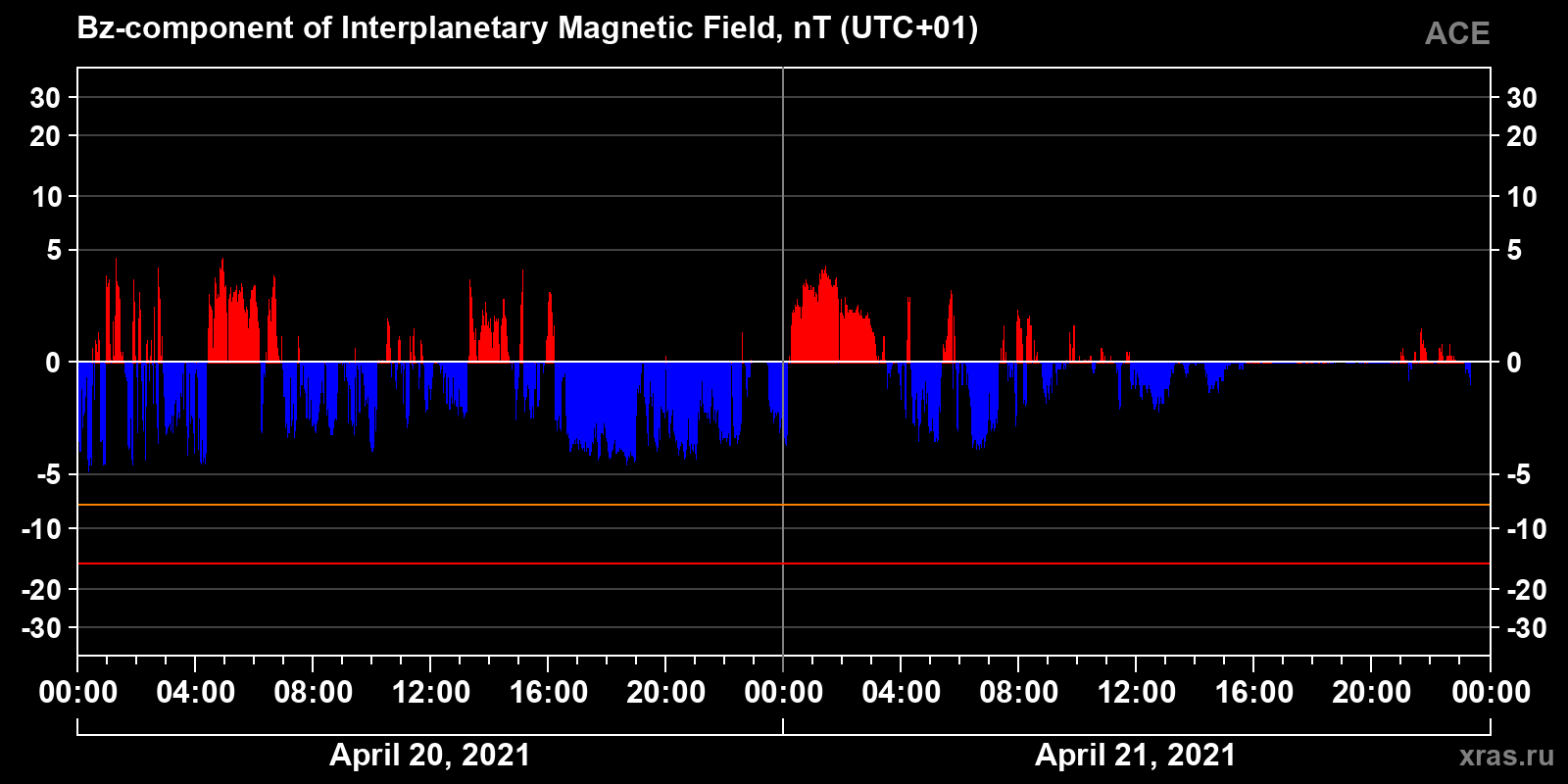 Component Bz of the interplanetary magnetic field