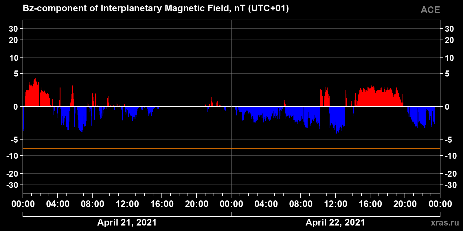 Component Bz of the interplanetary magnetic field