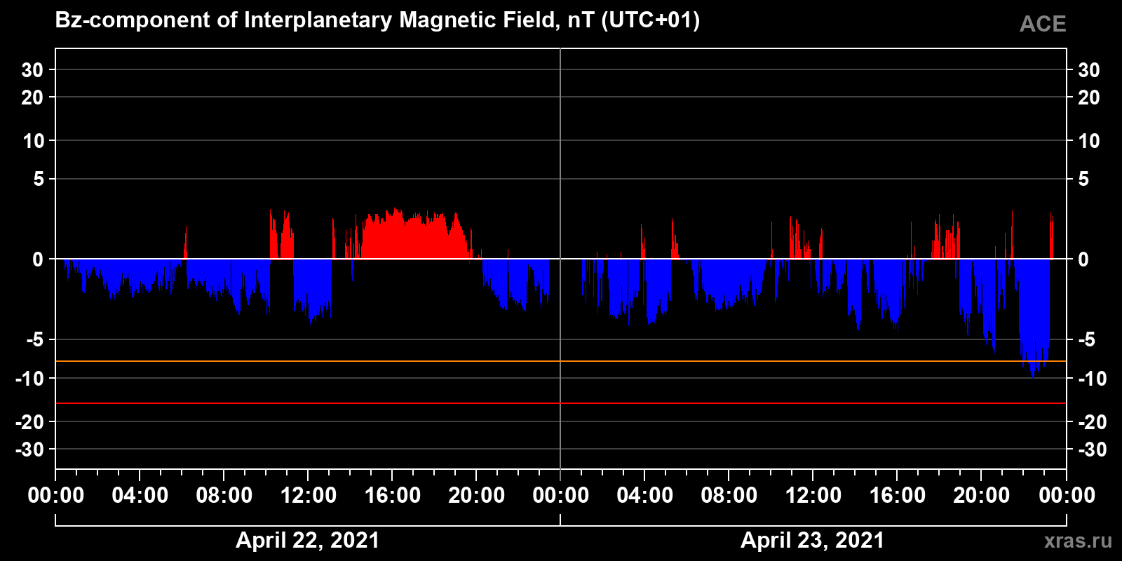 Component Bz of the interplanetary magnetic field
