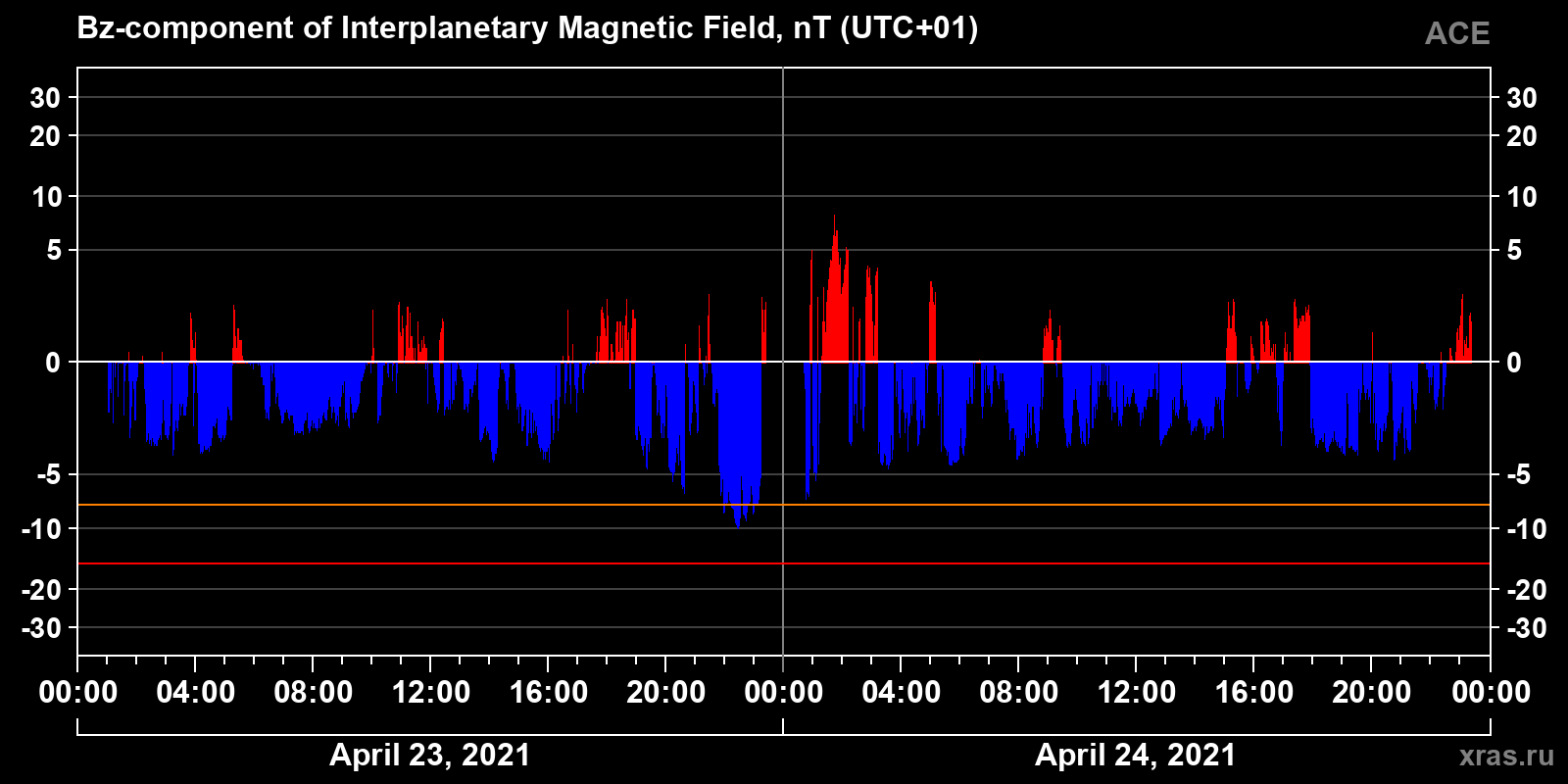 Component Bz of the interplanetary magnetic field