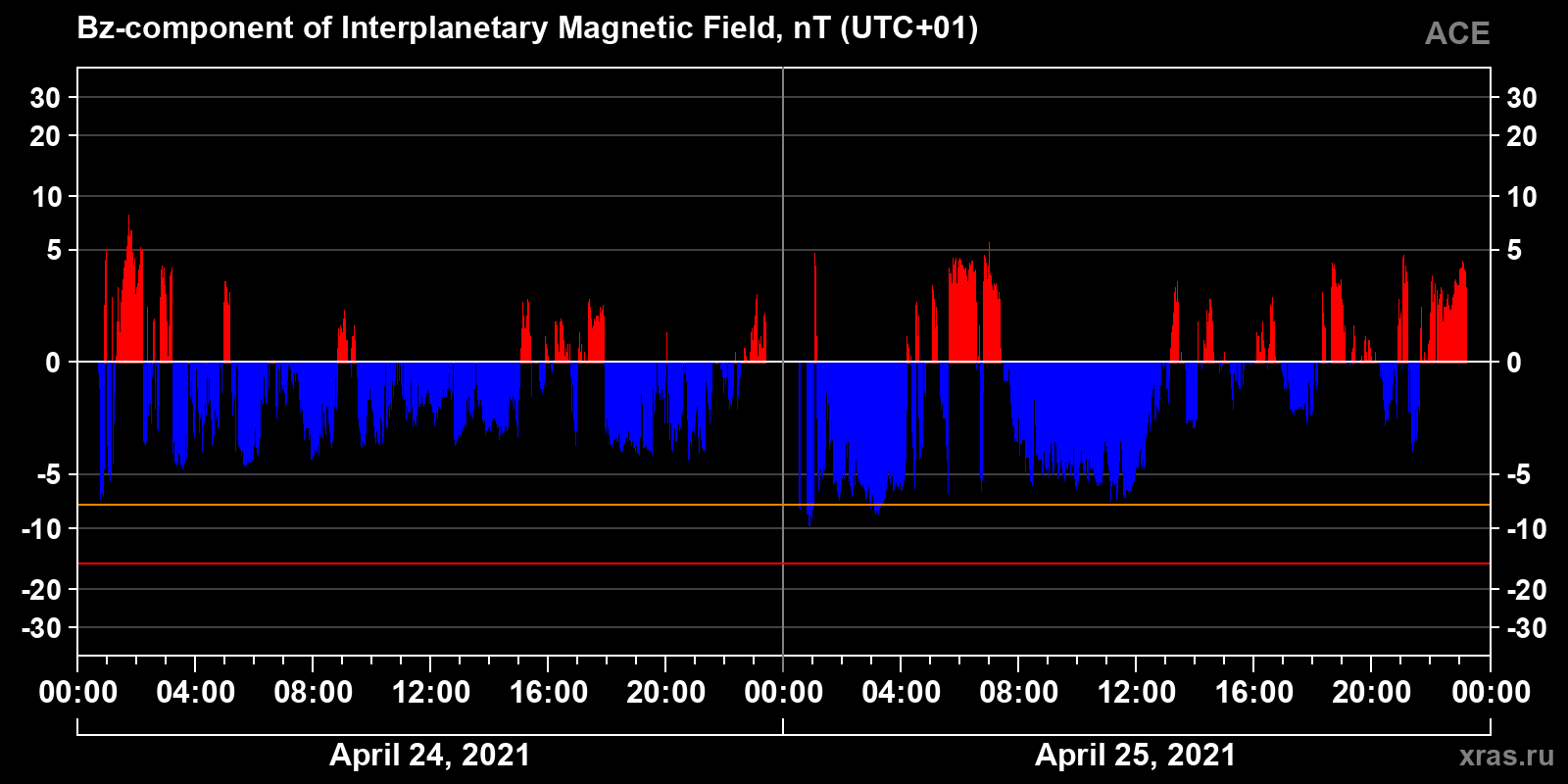 Component Bz of the interplanetary magnetic field