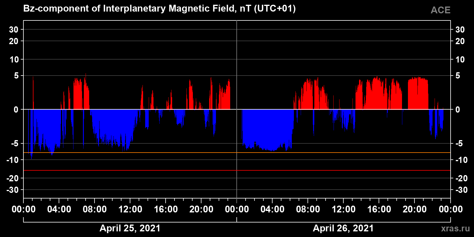 Component Bz of the interplanetary magnetic field
