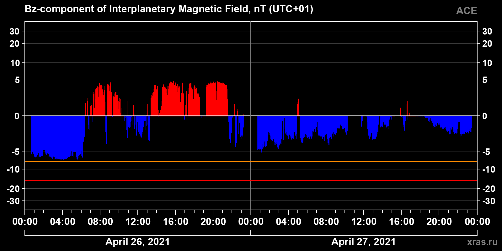 Component Bz of the interplanetary magnetic field