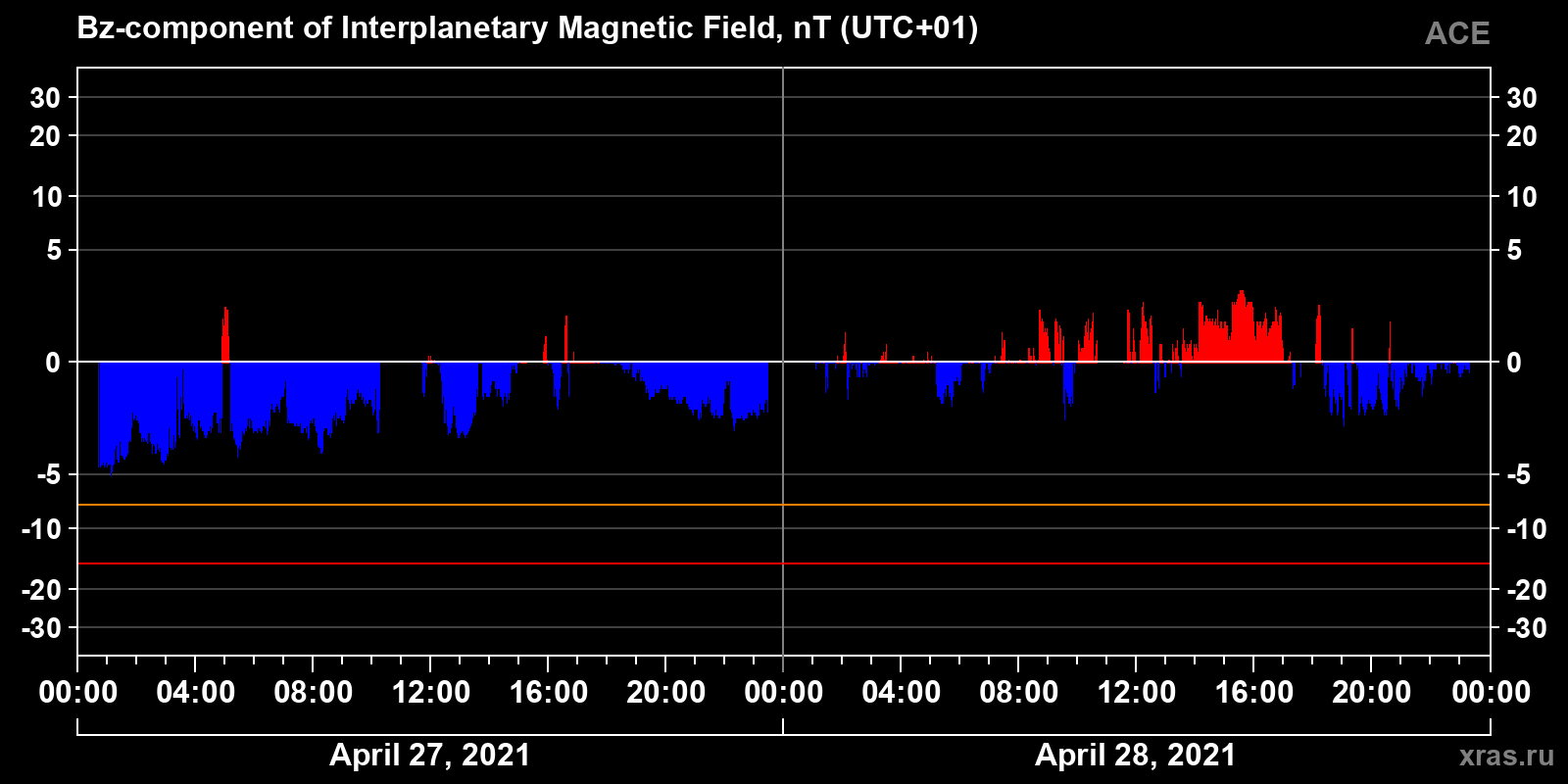 Component Bz of the interplanetary magnetic field