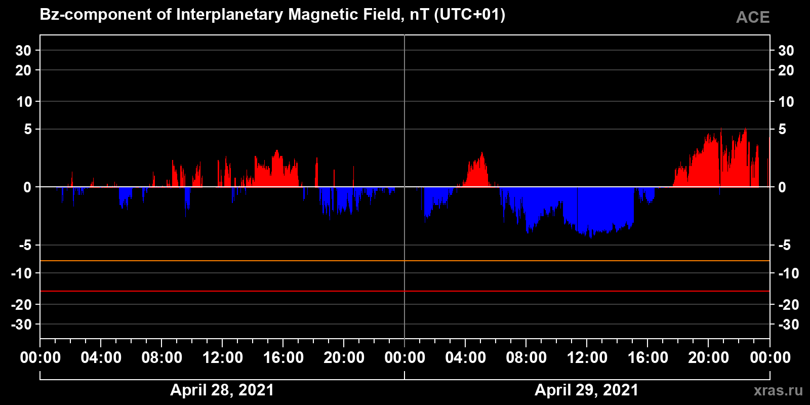 Component Bz of the interplanetary magnetic field
