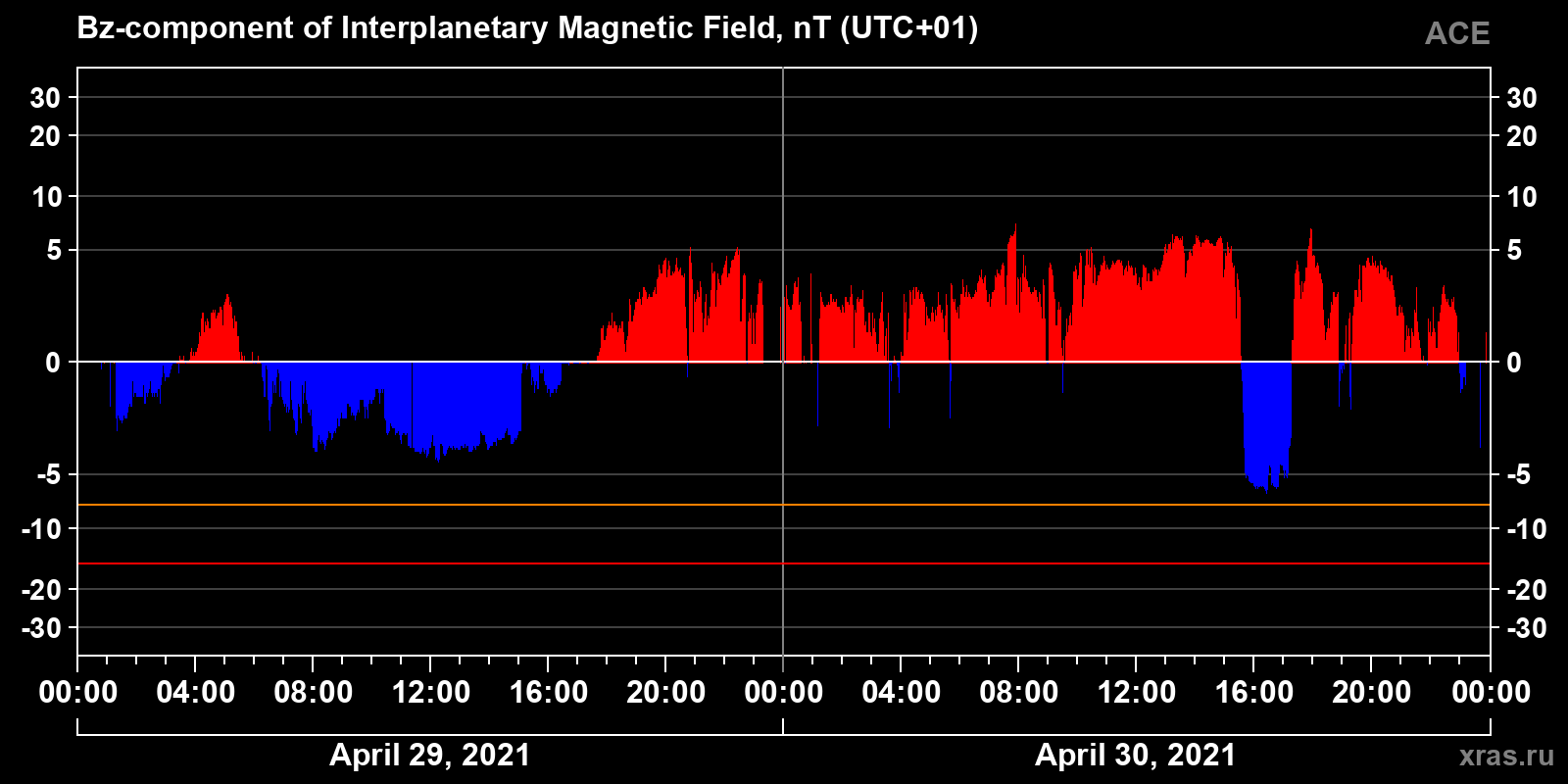 Component Bz of the interplanetary magnetic field