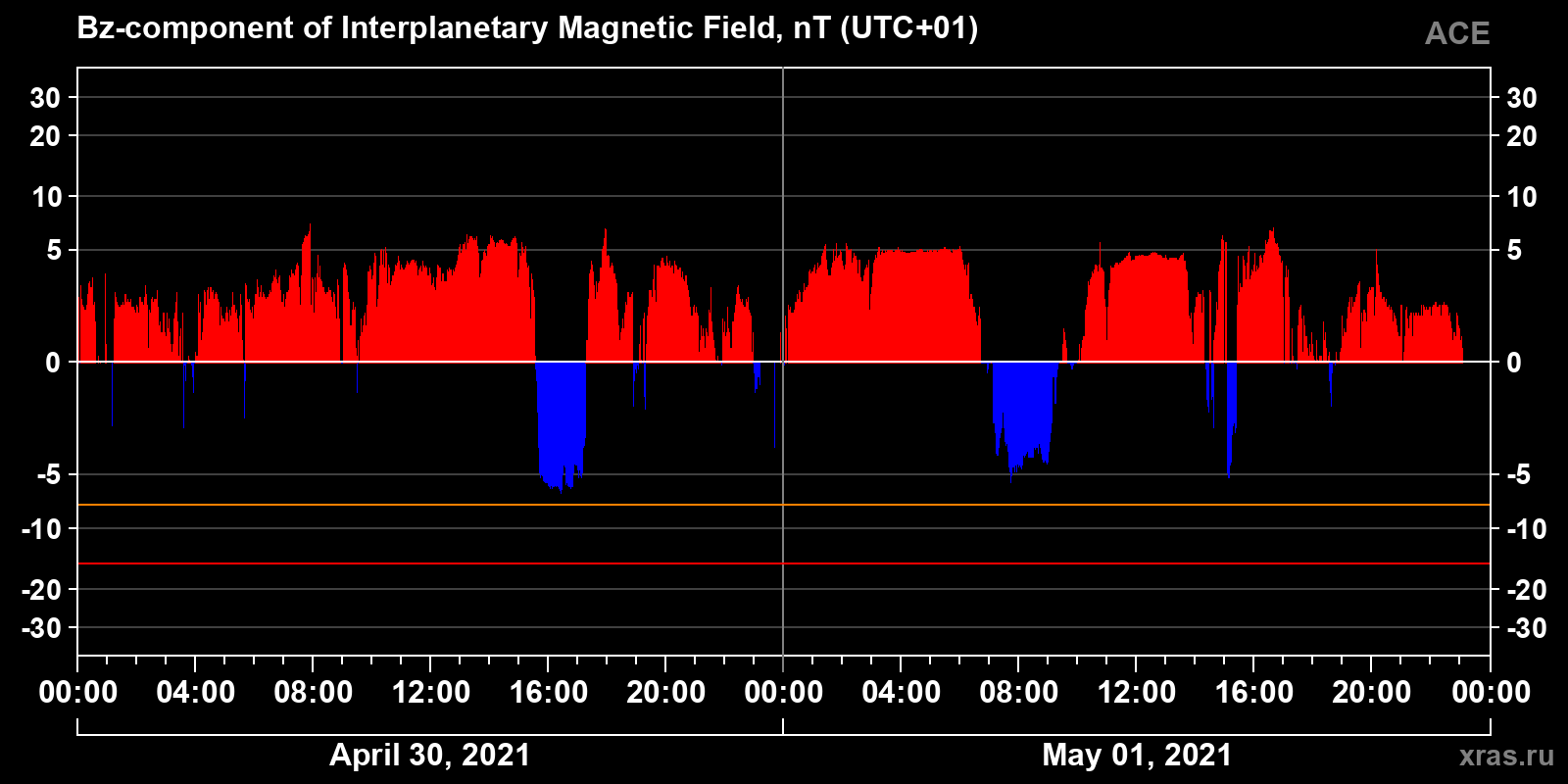 Component Bz of the interplanetary magnetic field